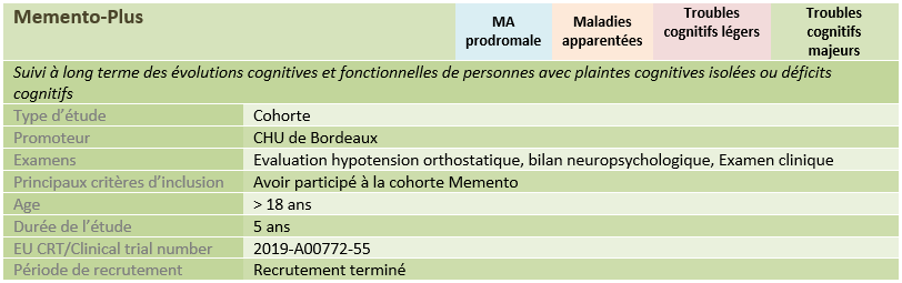 Suivi à long terme des évolutions cognitives et fonctionnelles de personnes avec plaintes cognitives isolées ou déficits cognitifs